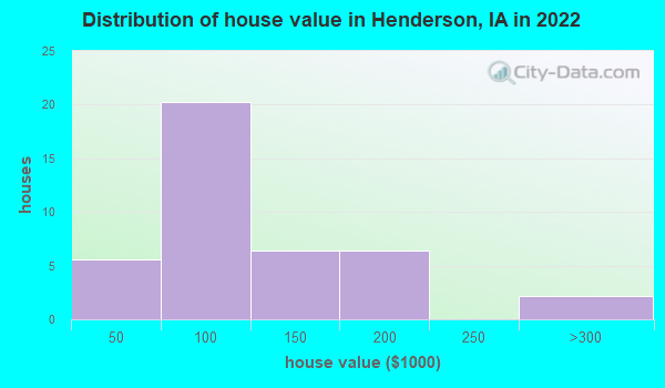 Henderson, Iowa (IA 51541) profile: population, maps, real ...