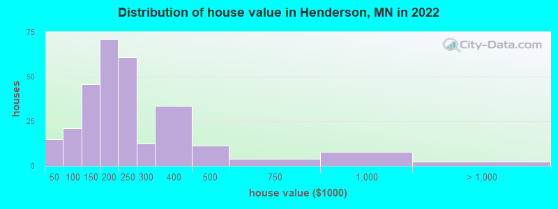 Distribution of house value in Henderson, MN in 2022