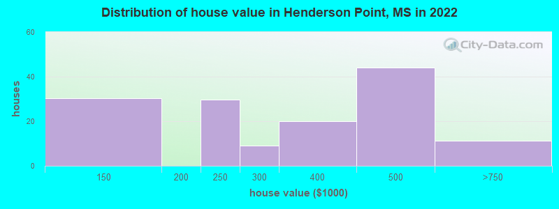 Distribution of house value in Henderson Point, MS in 2022