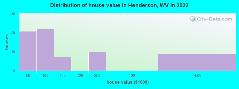 Distribution of house value in Henderson, WV in 2022