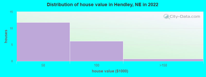 Distribution of house value in Hendley, NE in 2022