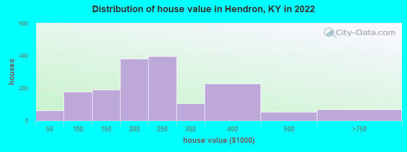 Distribution of house value in Hendron, KY in 2022