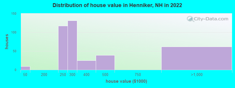 Distribution of house value in Henniker, NH in 2022