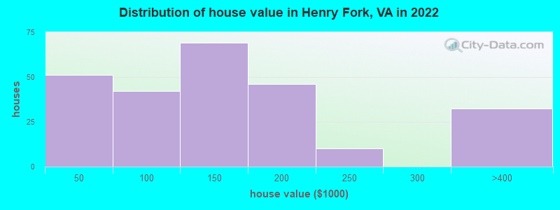 Distribution of house value in Henry Fork, VA in 2022
