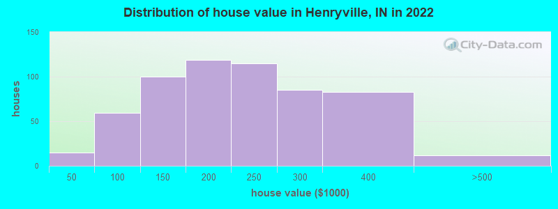 Distribution of house value in Henryville, IN in 2022