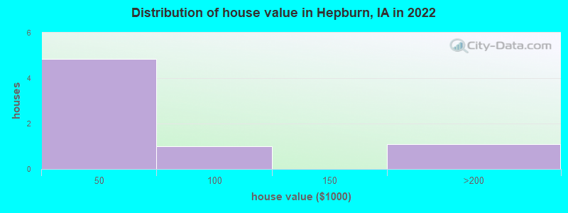 Distribution of house value in Hepburn, IA in 2022