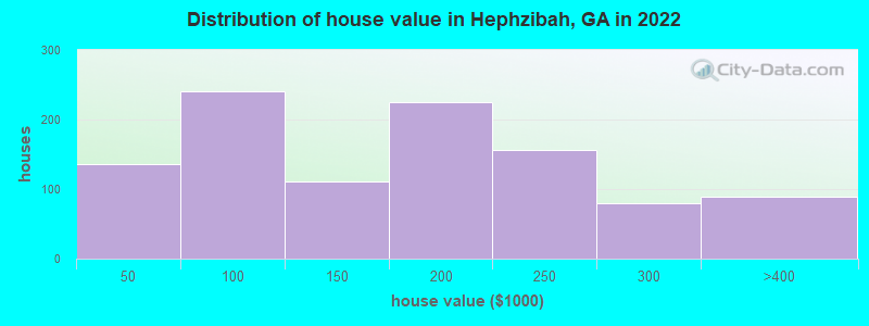 Distribution of house value in Hephzibah, GA in 2022