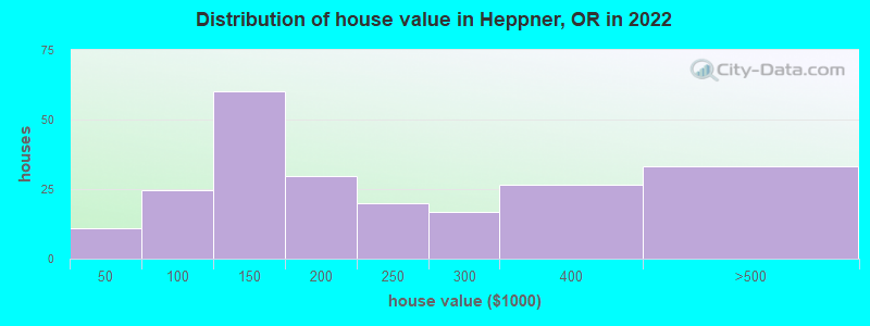 Distribution of house value in Heppner, OR in 2022