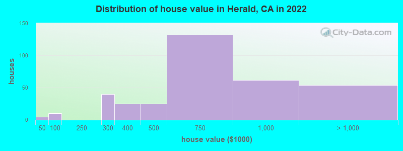 Distribution of house value in Herald, CA in 2022