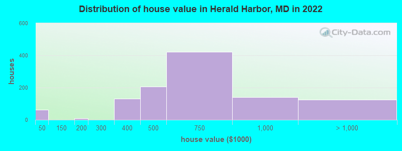 Distribution of house value in Herald Harbor, MD in 2022
