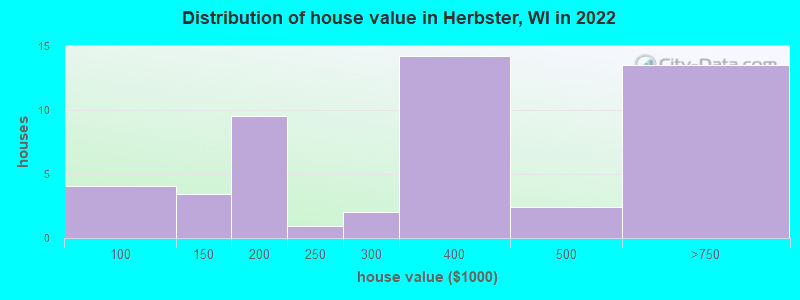 Distribution of house value in Herbster, WI in 2022