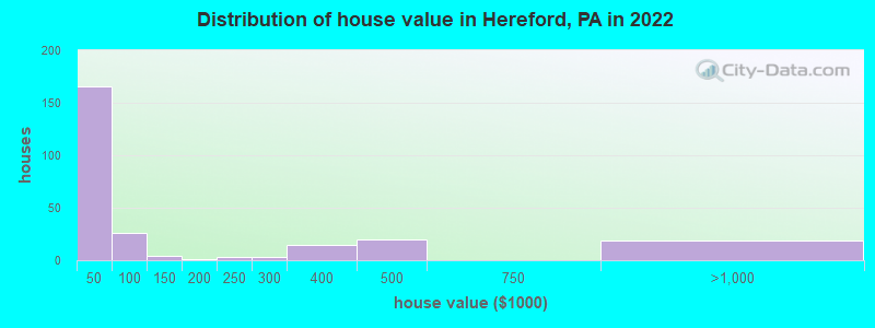 Distribution of house value in Hereford, PA in 2022