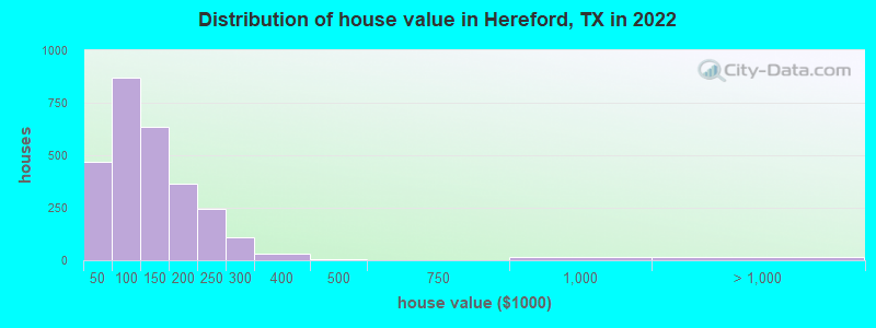 Distribution of house value in Hereford, TX in 2019