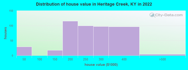 Distribution of house value in Heritage Creek, KY in 2022