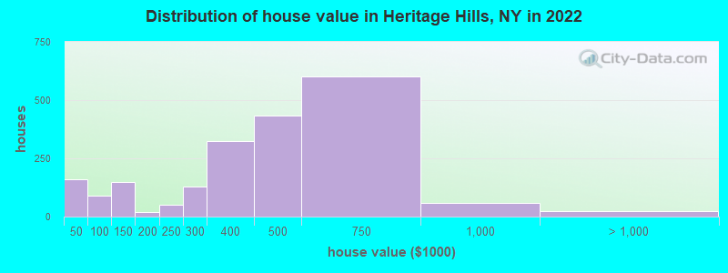 Distribution of house value in Heritage Hills, NY in 2022