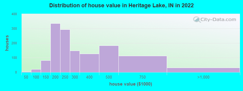 Distribution of house value in Heritage Lake, IN in 2022