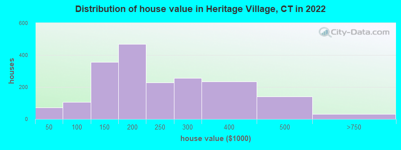 Distribution of house value in Heritage Village, CT in 2022