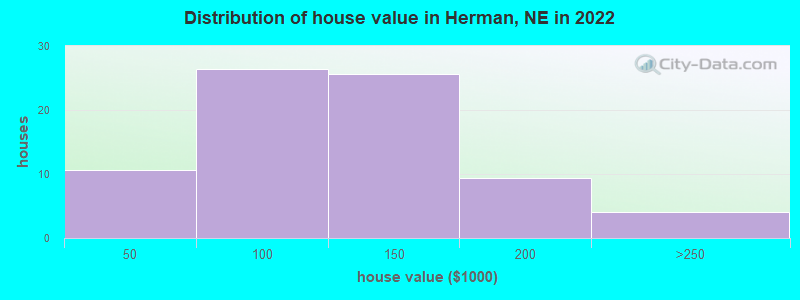 Distribution of house value in Herman, NE in 2022