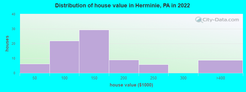 Distribution of house value in Herminie, PA in 2021
