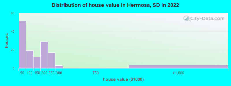 Distribution of house value in Hermosa, SD in 2022