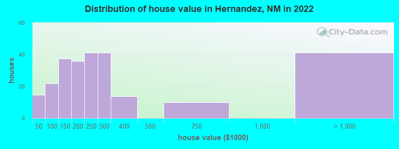 Distribution of house value in Hernandez, NM in 2022