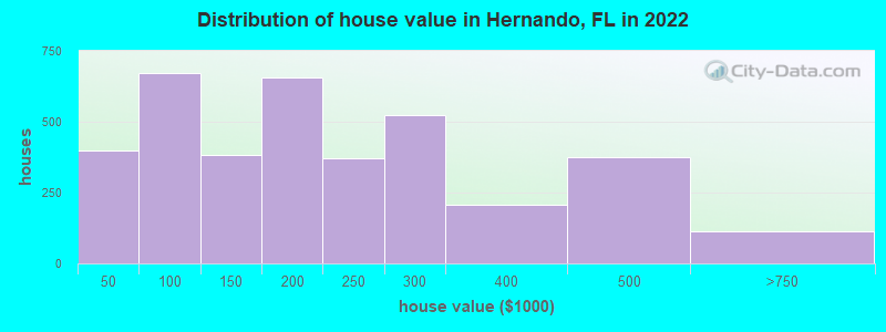 Distribution of house value in Hernando, FL in 2021