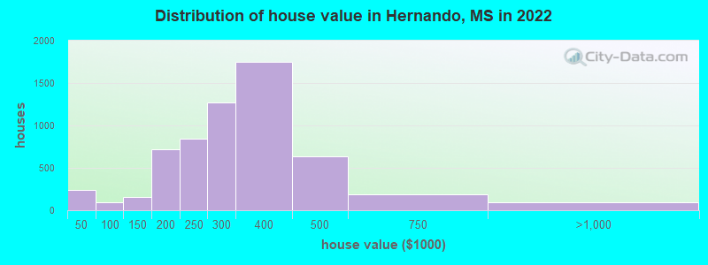 Distribution of house value in Hernando, MS in 2021