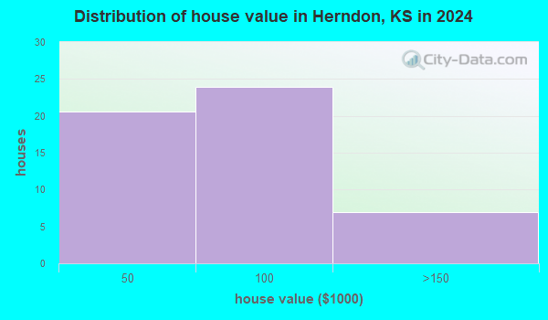 Herndon, Kansas (KS 67739) profile: population, maps, real estate ...