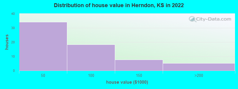 Distribution of house value in Herndon, KS in 2022