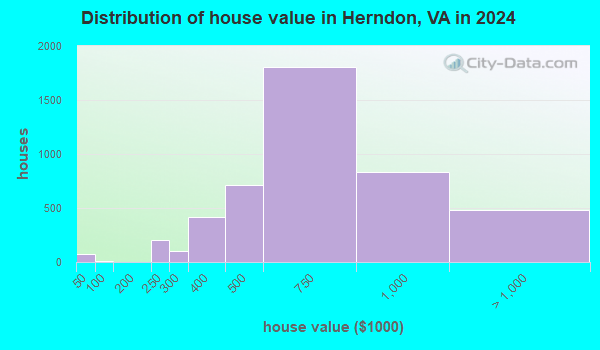 Herndon, Virginia (VA 20170) profile: population, maps, real estate ...