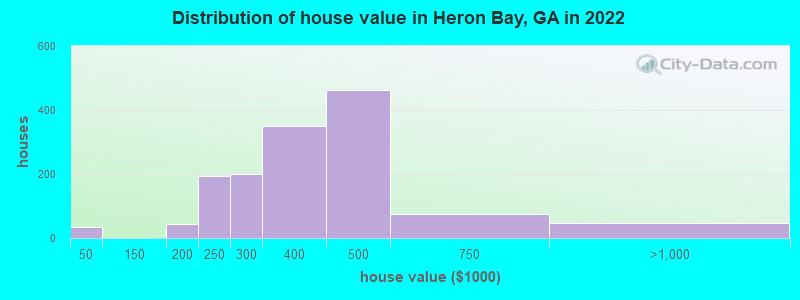 Distribution of house value in Heron Bay, GA in 2022