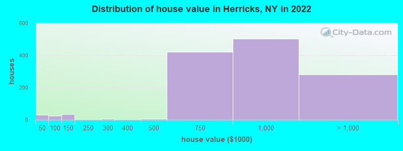 Distribution of house value in Herricks, NY in 2022