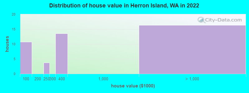 Distribution of house value in Herron Island, WA in 2022