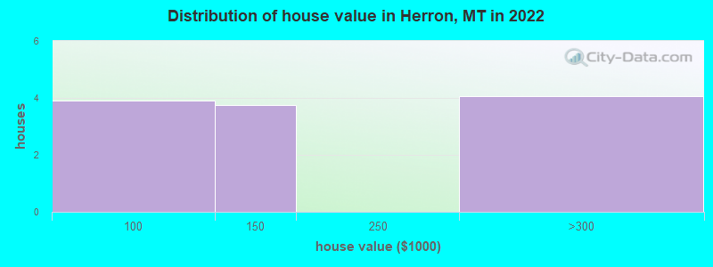 Distribution of house value in Herron, MT in 2022
