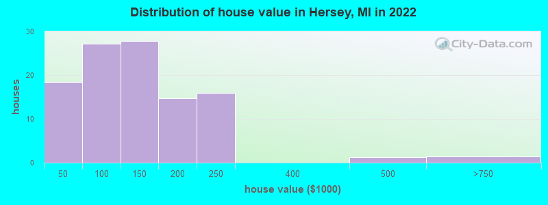 Distribution of house value in Hersey, MI in 2019