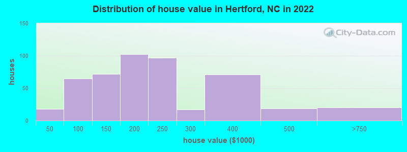 Distribution of house value in Hertford, NC in 2022