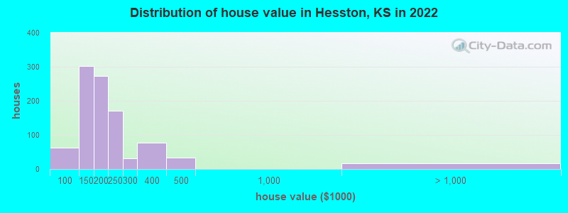Distribution of house value in Hesston, KS in 2022