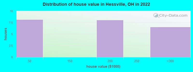 Distribution of house value in Hessville, OH in 2022