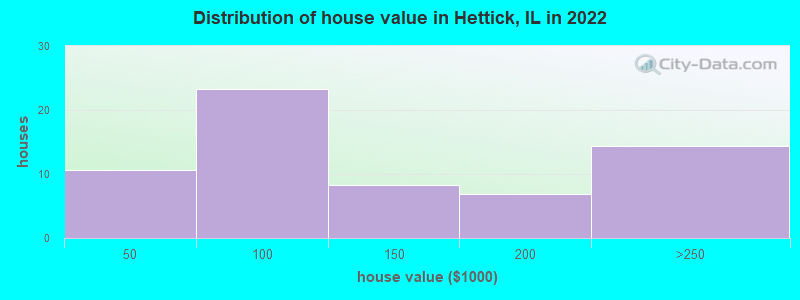 Distribution of house value in Hettick, IL in 2022