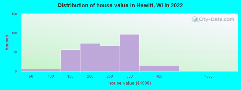 Distribution of house value in Hewitt, WI in 2022