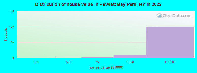 Distribution of house value in Hewlett Bay Park, NY in 2022