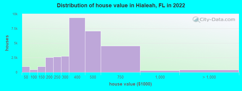 Distribution of house value in Hialeah, FL in 2019