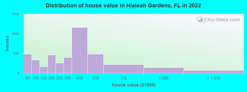 Distribution of house value in Hialeah Gardens, FL in 2022