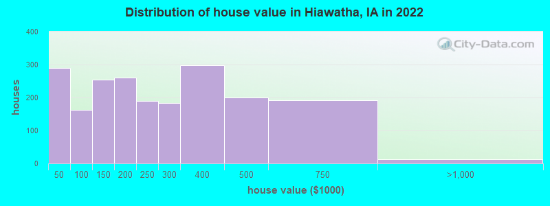 Distribution of house value in Hiawatha, IA in 2022