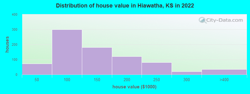 Distribution of house value in Hiawatha, KS in 2022