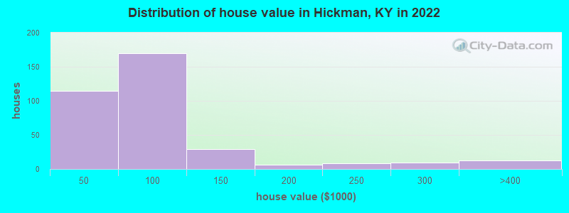 Distribution of house value in Hickman, KY in 2022