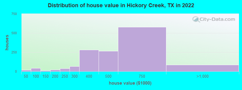Distribution of house value in Hickory Creek, TX in 2022