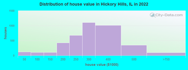 Distribution of house value in Hickory Hills, IL in 2022