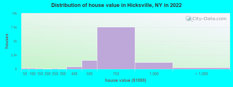 Distribution of house value in Hicksville, NY in 2022