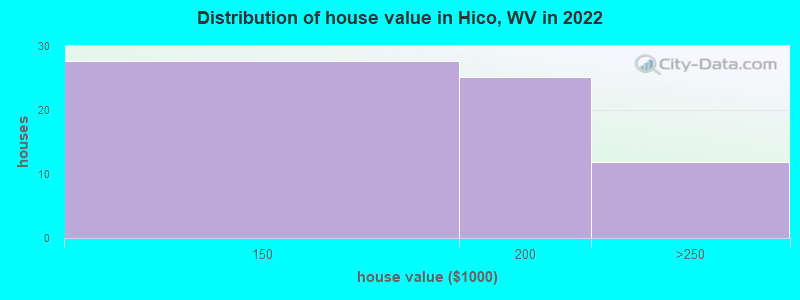 Distribution of house value in Hico, WV in 2021